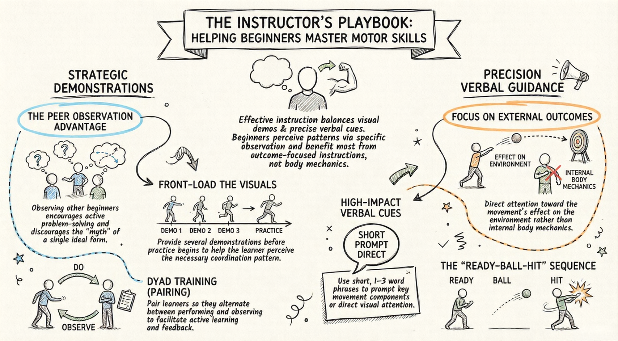 Sketchnote infographic titled 'The Instructor's Playbook: Helping Beginners Master Motor Skills' showing strategic demonstrations on the left (peer observation advantage, front-load the visuals, dyad training/pairing) and precision verbal guidance on the right (focus on external outcomes, high-impact verbal cues, the ready-ball-hit sequence).