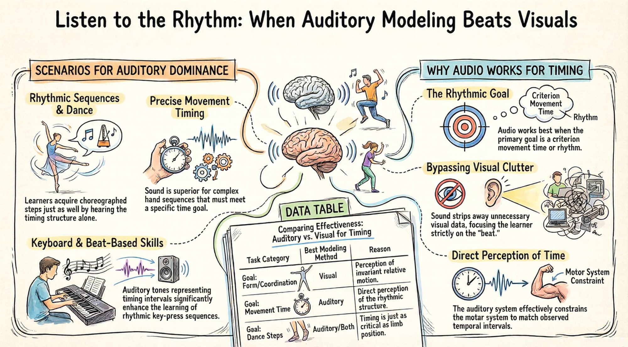 Infographic titled 'Listen to the Rhythm: When Auditory Modeling Beats Visuals' showing scenarios where auditory modeling is superior (rhythmic sequences and dance, precise movement timing, keyboard and beat-based skills), reasons why audio works for timing (the rhythmic goal, bypassing visual clutter, direct perception of time), and a data table comparing auditory versus visual modeling effectiveness across task categories: form/coordination (visual), movement time (auditory), and dance steps (auditory/both).