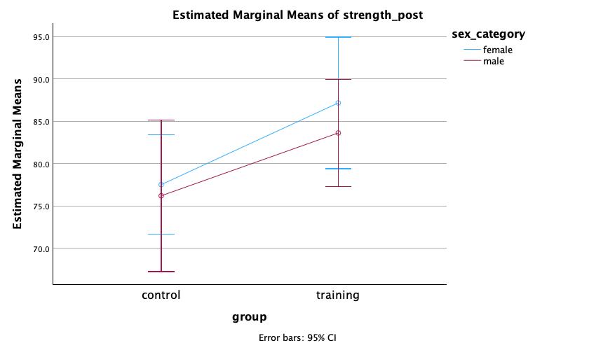 Profile plot showing estimated marginal means of strength_post for female (light blue) and male (dark red) participants in the control and training groups. Both lines slope upward from control (~76–78 kg) to training (~84–87 kg) and are nearly parallel. Error bars are 95% CI. Female training M ≈ 87.2, male training M ≈ 83.6; control groups overlap near 77 kg.