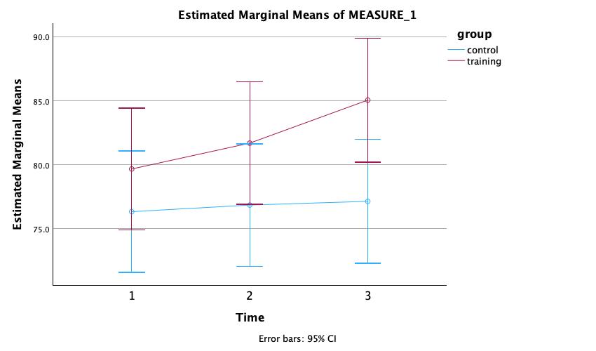 Line graph showing estimated marginal means across three time points for control (blue) and training (dark red) groups. The training group rises steeply from ~79.7 to ~85.1 kg, while the control group remains nearly flat (~76.3 to ~77.1 kg). Error bars (95% CI) are shown at each time point.